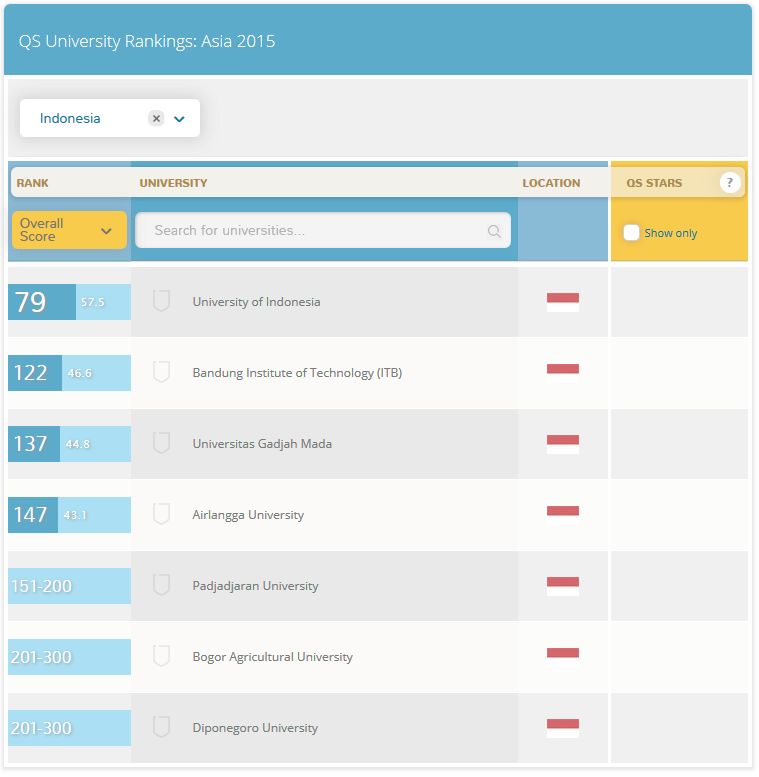 Naik, Peringkat Unpad di QS University Ranking ...