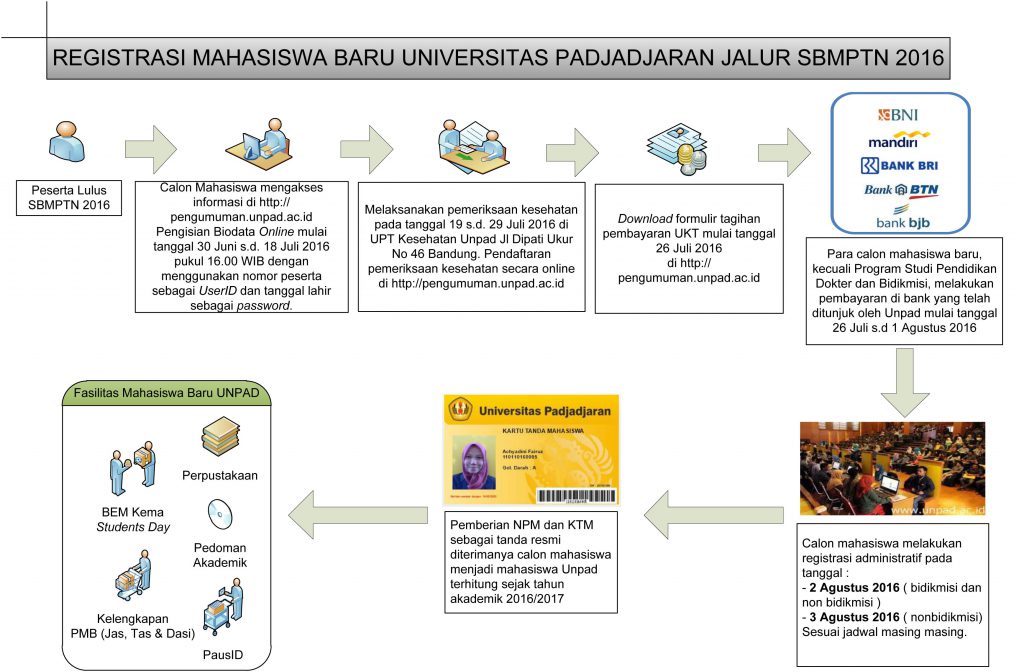 Prosedur Registrasi Mahasiswa TA 2016 2017 Sbmptn